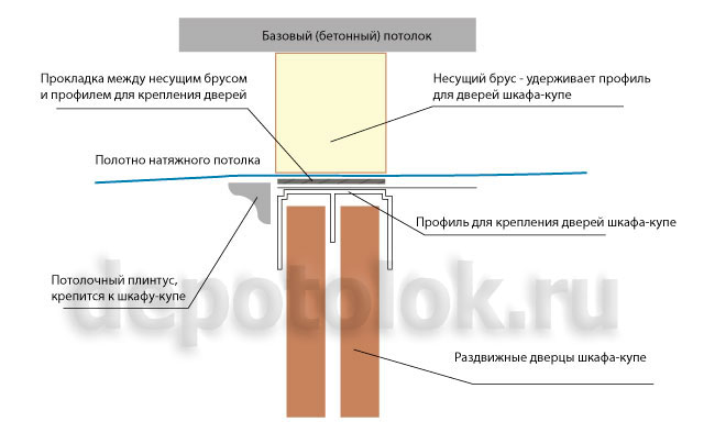 Как сделать шкаф под потолок Как сделать шкаф под потолок